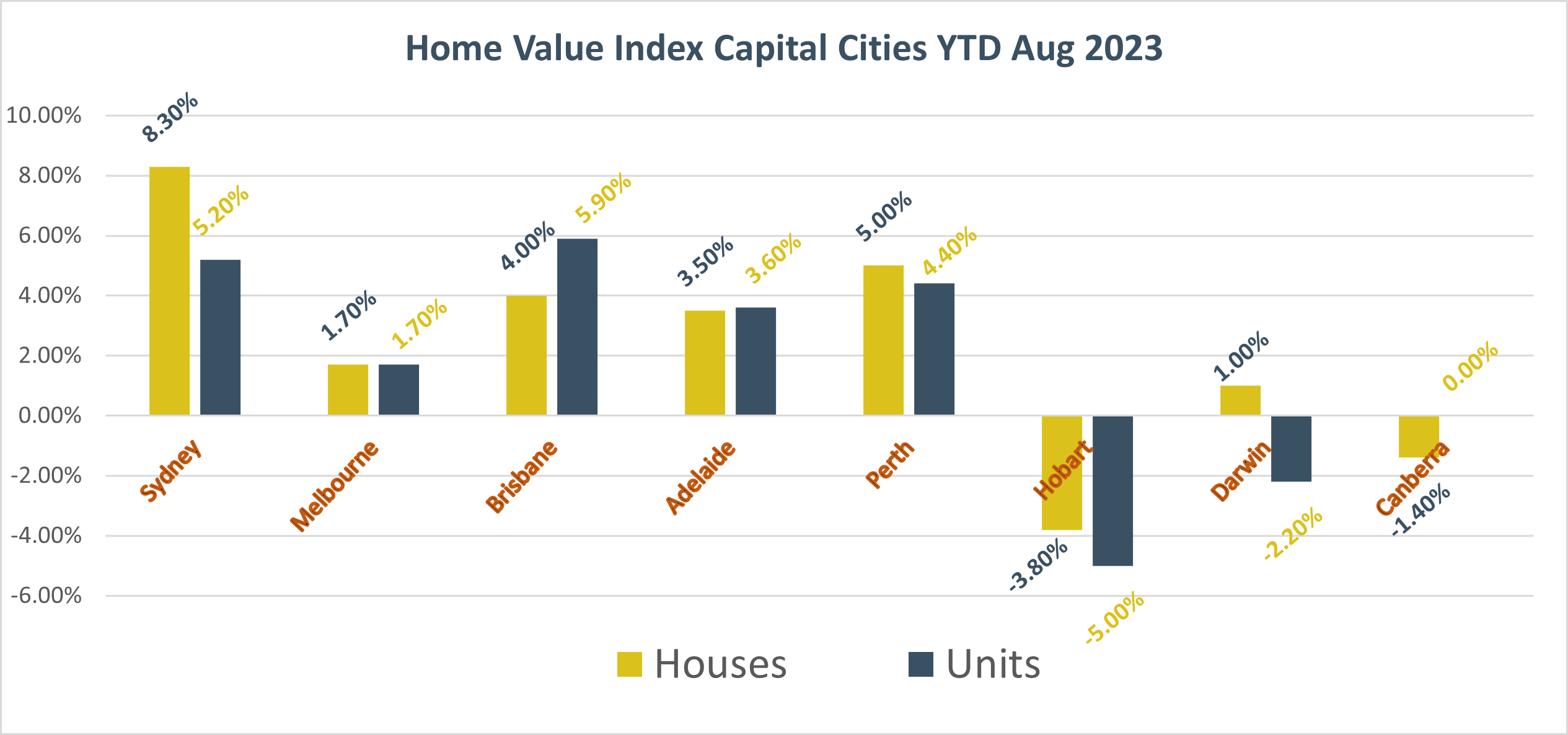 YTD Home Growth Australia Chart 
